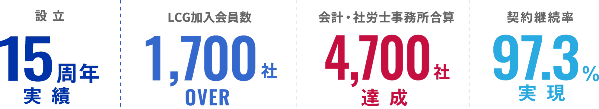 サービス提供15年継続!LCG導入会員数1,600社OVER!MyKomon合算4,700社達成!契約継続率97.3%実現!