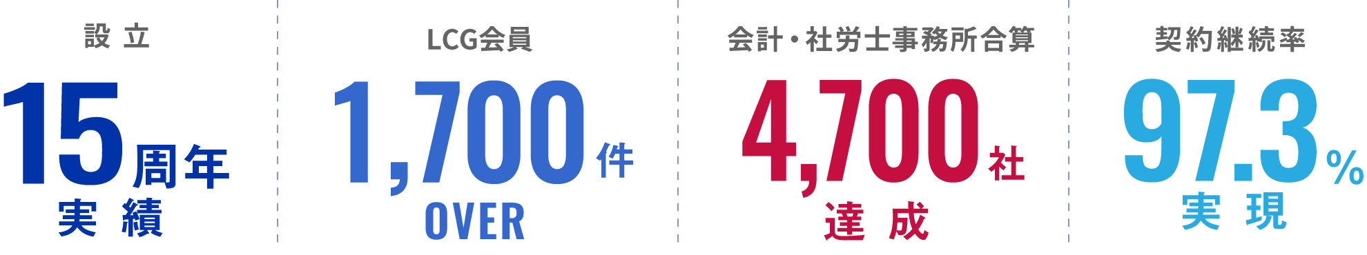 サービス提供15年継続!LCG導入会員数1,700件OVER!MyKomon合算4,700社達成!契約継続率97.3%実現!